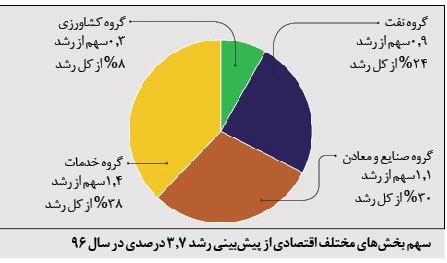 تصویر از فشار دوجانبه قیمت نفت بر رشد اقتصاد