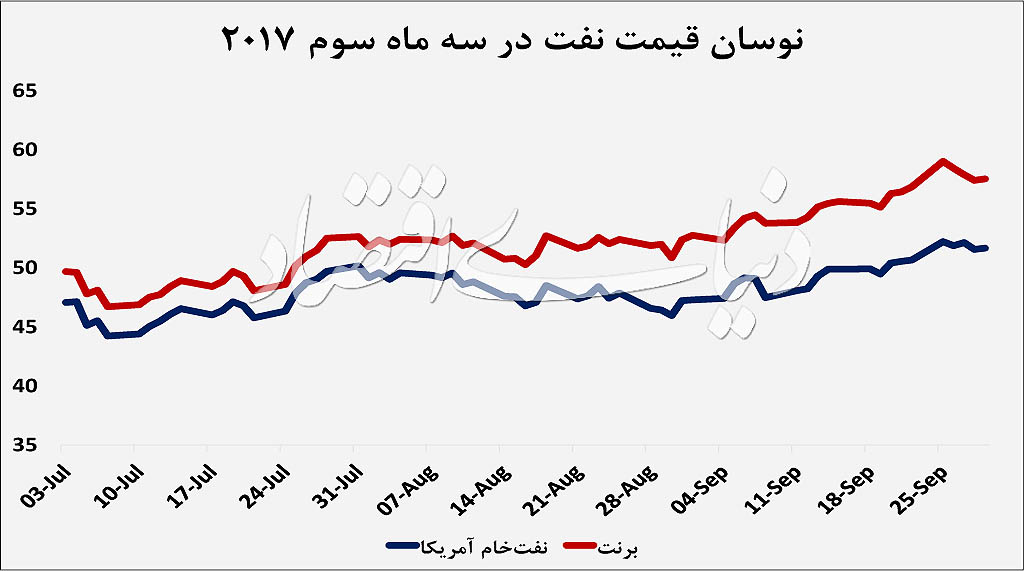 تصویر از جهش ۲۰ درصدی نفت در تابستان ۲۰۱۷