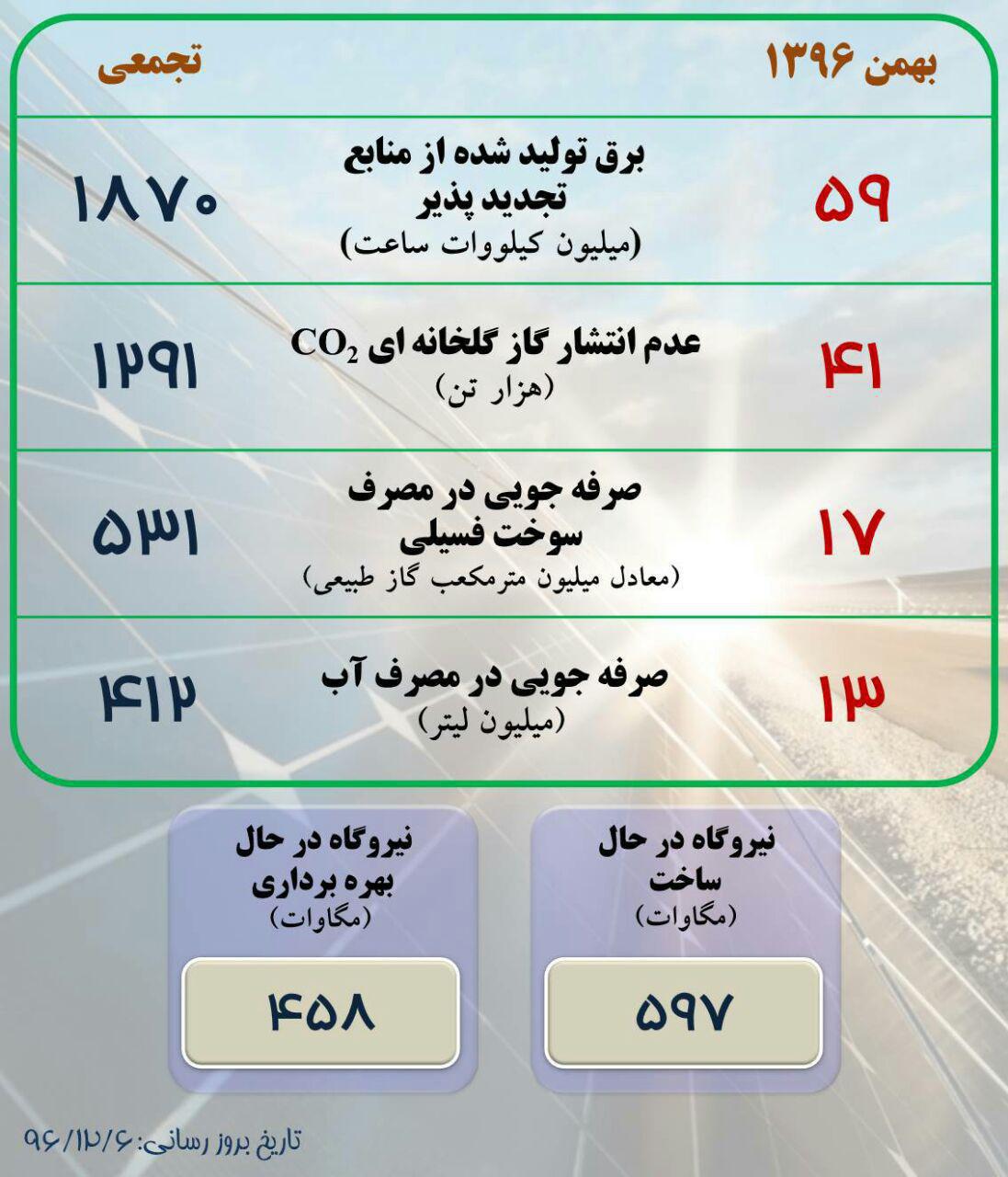 تصویر از صرفه‌جویی 412 میلیون لیتری آب با تولید برق تجدیدپذیر