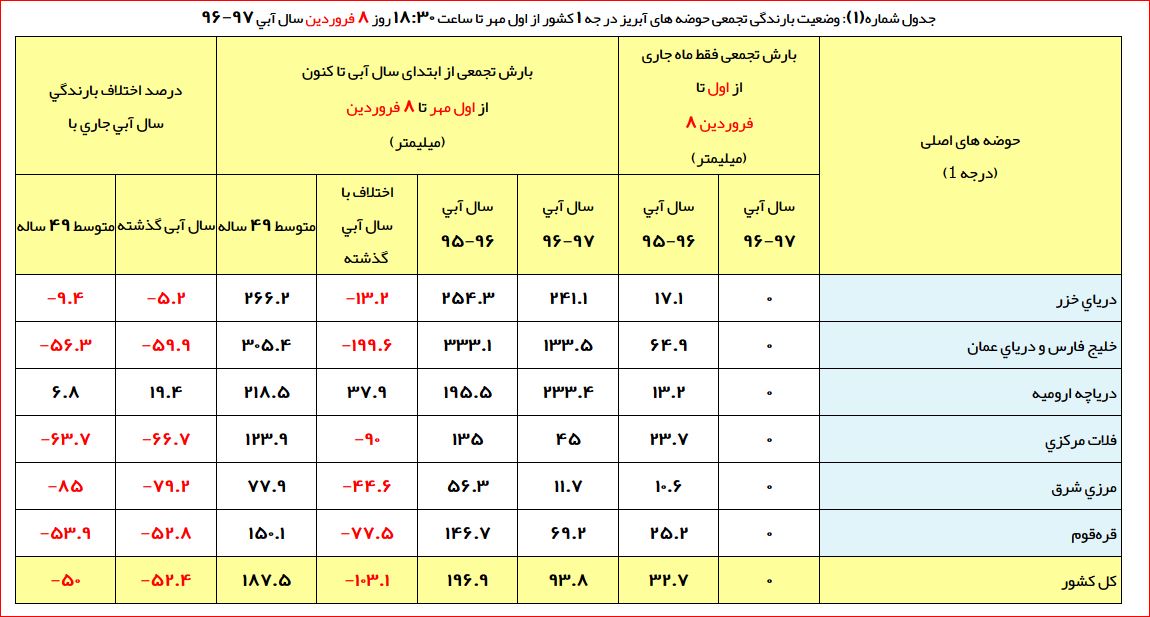 تصویر از کاهش 52درصدی بارش‌ها از اول مهر تا کنون