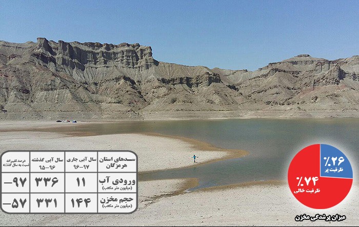 تصویر از 91درصد سد استقلال خالی است
