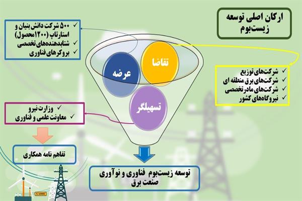 تصویر از زیست بوم فناوری و نوآوری حوزه برق توسعه می‌یابد