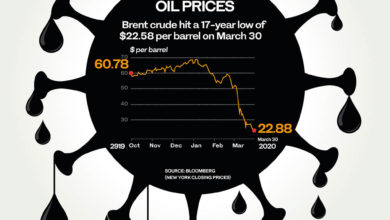 تصویر از برنده قیمت منفی نفت/خرید 250 هزار بشکه نفت توسط بی بی