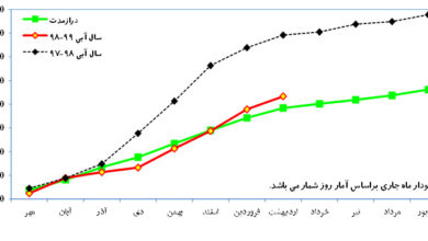 تصویر از افزایش 30 درصدی بارش‌های استان گلستان