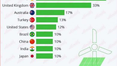 تصویر از سهم انرژی خورشیدی و بادی در تولید برق کشورهای جهان