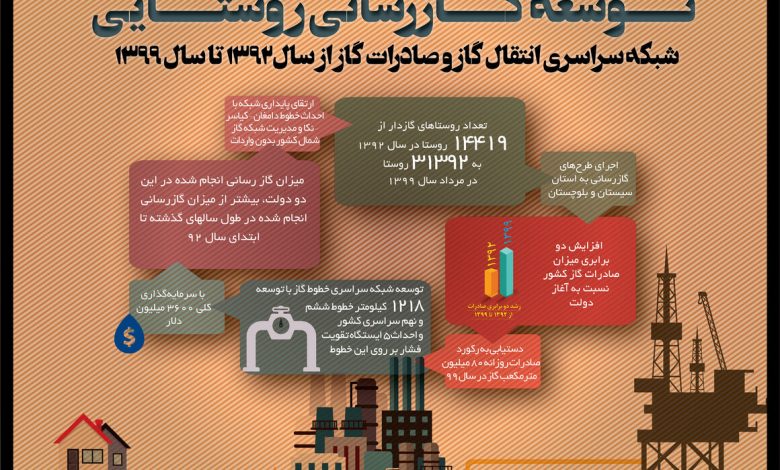 تصویر از اینفوگرافیک: توسعه گازرسانی روستایی از ۹۲ تا ۹۹