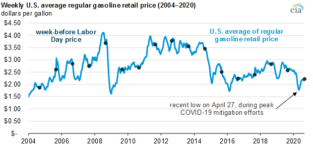 نمودار نوسانات قیمت بنزین در 16 سال گذشته در ایالات متحده (منبع EIA)