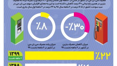 تصویر از اینفوگرافیک: افزایش ۸ درصدی مصرف CNG در نیمه نخست سال ۹۹