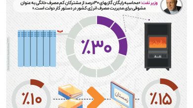 تصویر از اینفوگرافیک: محاسبه رایگان گازبهای ۳۰ درصد از مشترکان