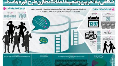 تصویر از اینفوگرافیک: آخرین وضع احداث مخازن طرح گوره-جاسک