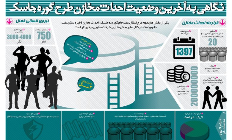 تصویر از اینفوگرافیک: آخرین وضع احداث مخازن طرح گوره-جاسک