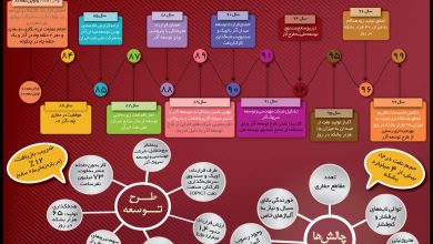 تصویر از اینفوگرافیک: روزنگار توسعه میدان مشترک آذر