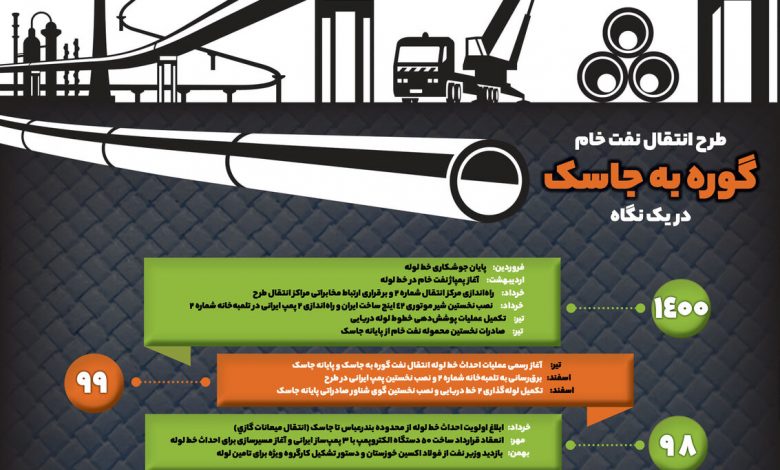 تصویر از اینفوگرافیک:طرح انتقال نفت‌خام گوره به جاسک در یک نگاه