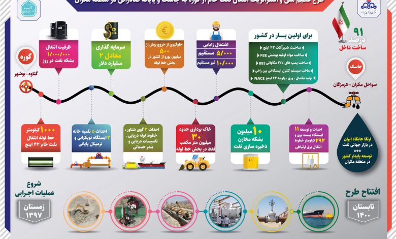 تصویر از اینفوگرافیک: طرح انتقال نفت‌خام گوره-جاسک و پایانه صادراتی در مکران