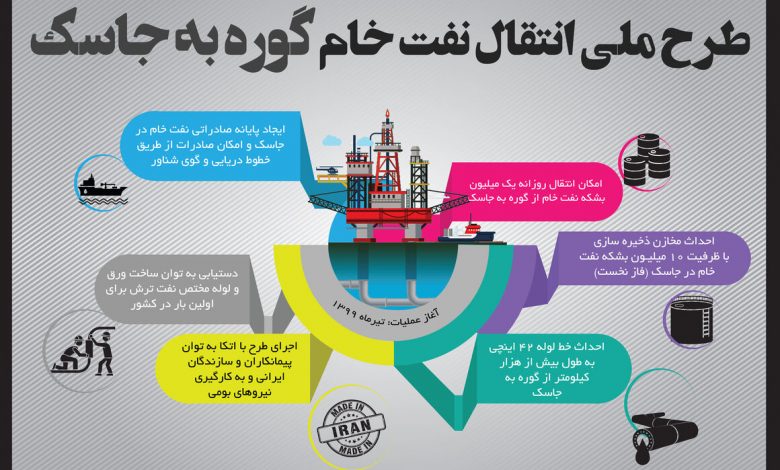 تصویر از اینفوگرافیک: طرح ملی انتقال نفت‌خام گوره به جاسک