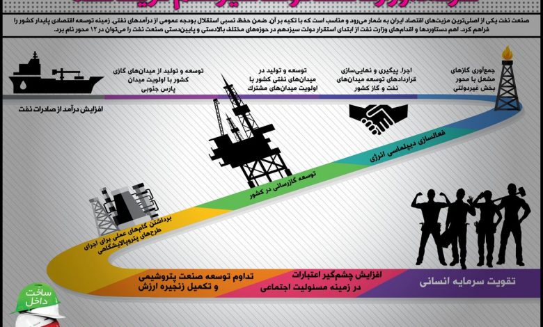 تصویر از اینفوگرافیک: کارنامه وزارت نفت دولت سیزدهم در یک نگاه