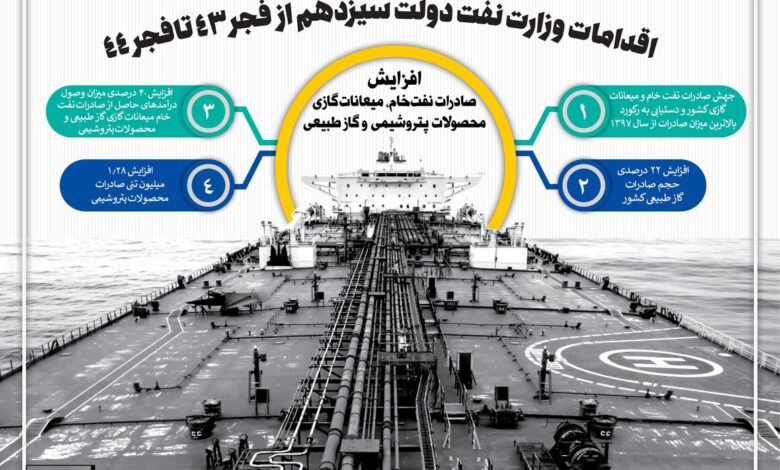تصویر از اینفوگرافیک: اقدام‌های وزارت نفت دولت سیزدهم در فجر ۴۴